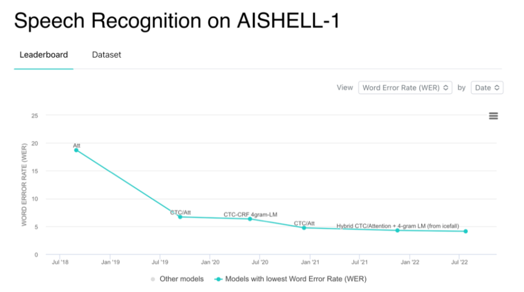���ԿƼ�Blockformer����ʶ��ģ����AISHELL-1���Լ���ȡ��SOTAЧ��