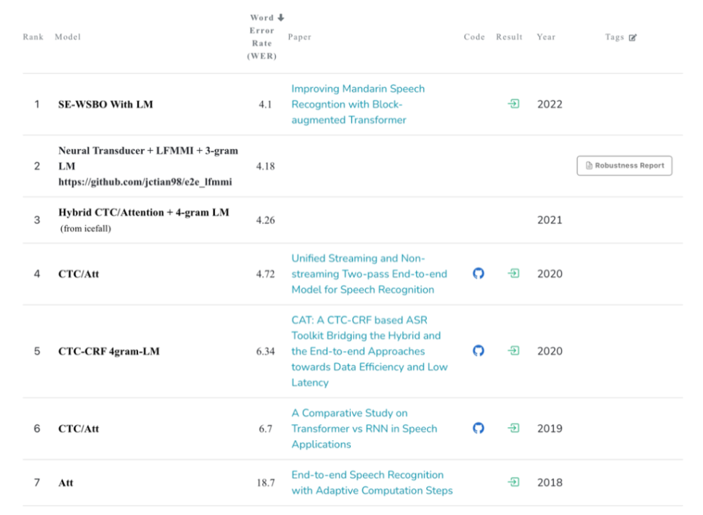 ���ԿƼ�Blockformer����ʶ��ģ����AISHELL-1���Լ���ȡ��SOTAЧ��