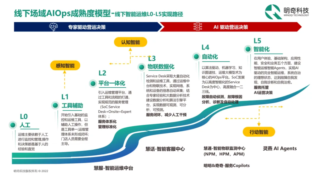 ��������ά������Ӫ�ˣ���������������Ƽ�����AI������δ����֪���ŵ�