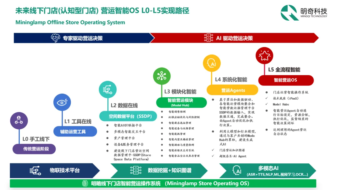 ��������ά������Ӫ�ˣ���������������Ƽ�����AI������δ����֪���ŵ�