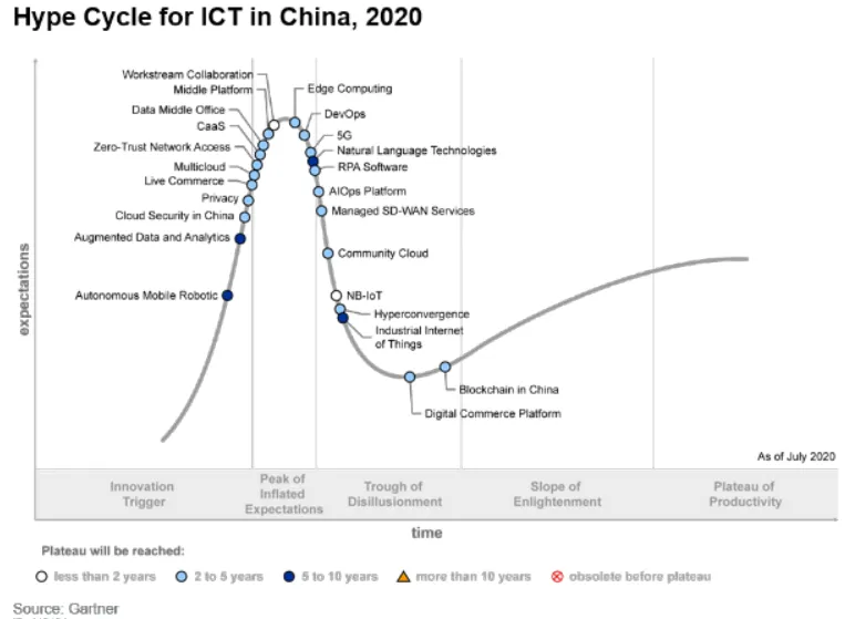 ���ԿƼ���ѡGartner Hype Cycle for ICT in China, 2020������̨Sample Vendor