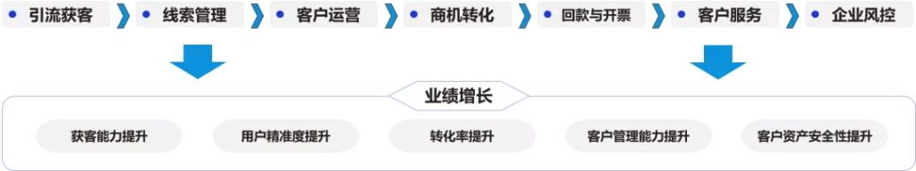 ��������-΢��SCRM����������������Ϊ��Ӫ���������������飡