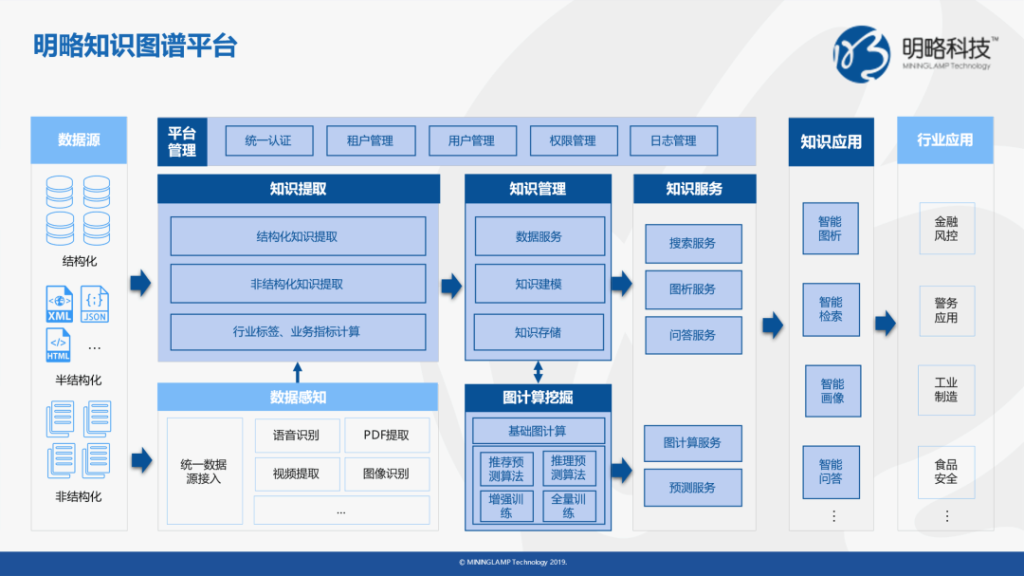 �ӹ���⵽֪ʶͼ������������������ǧ�ڴ����ݴ��óͷ��������������ɵ�