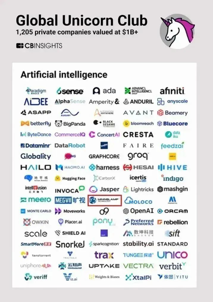 δ�����ڣ����ԿƼ��ٶ���ѡCB Insightsȫ���������ҵ��