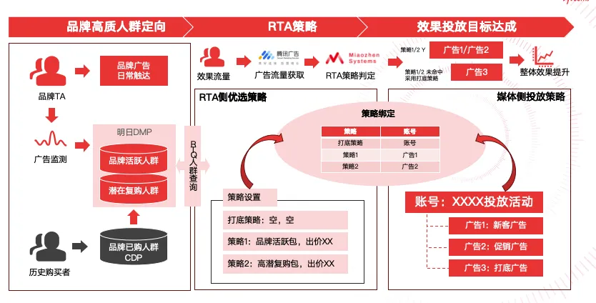Ϊʲô����ֵ��ͶƷ�ƹ�棿������������������RTA������ƷЧ˫Ӯս��