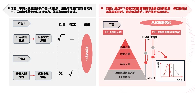 Ϊʲô����ֵ��ͶƷ�ƹ�棿������������������RTA������ƷЧ˫Ӯս��