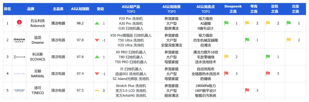 ���ҵ�ͷ��Ʒ�ƾ����Ӿ�������������ý�������ȵ�Ʒ����AI�Ƽ���ʧ���������������� | Ʒ��AI��֪��3-4�����ҵ��������