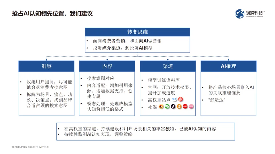 ���ԿƼ��ͻ�������Բ����Ļ��AI+Ӫ����������������������Ʒ�������·�ʽ