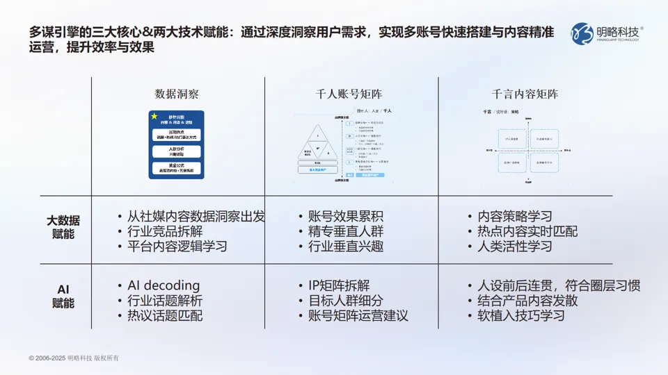 ���ԿƼ��ͻ�������Բ����Ļ��AI+Ӫ����������������������Ʒ�������·�ʽ