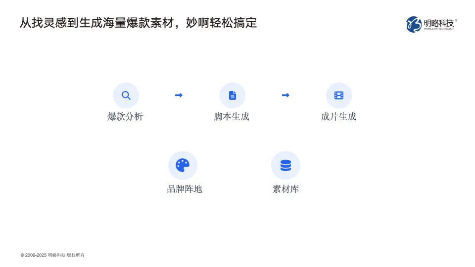 ���ԿƼ���������AIӪ����Ʒ����������������ȫ���̸���ʵЧ����