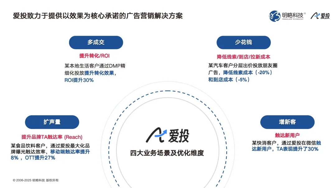 ���ԿƼ���������AIӪ����Ʒ����������������ȫ���̸���ʵЧ����