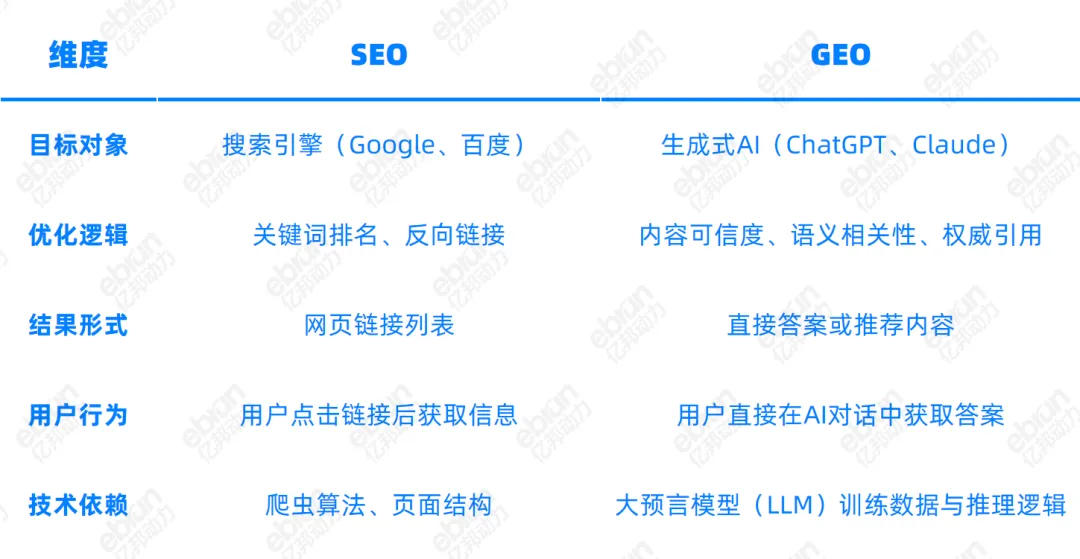 ��ҵ�Ӳ� | 72%��������AI�µ�������������GEO��Ʒ������Ψһ��·�𣿣�������������