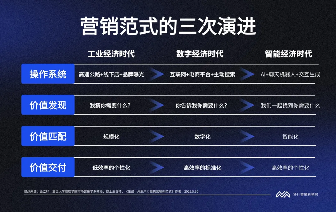 5��ͼ������������������AI����Ӫ���ĵײ��߼�