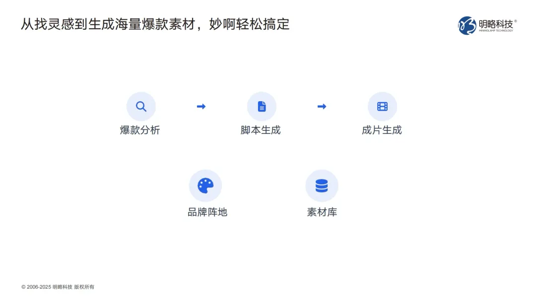 �����Ӧ��Ƭһվ�㶨�����������������ԿƼ����������ע�ᣬ����������AI���ܱ����زĸ�Ч������