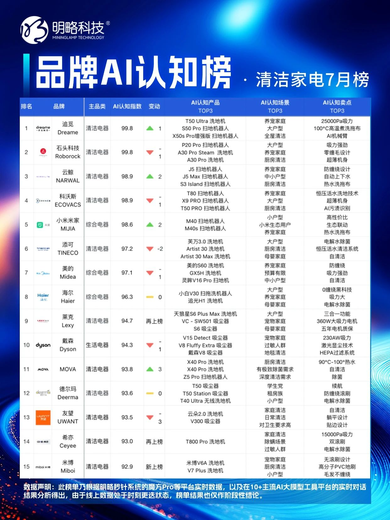 ���ԿƼ���Ʒ��AI��֪��7 ���°�����������˭�� ������ ˭�� �ѡȡ�����������