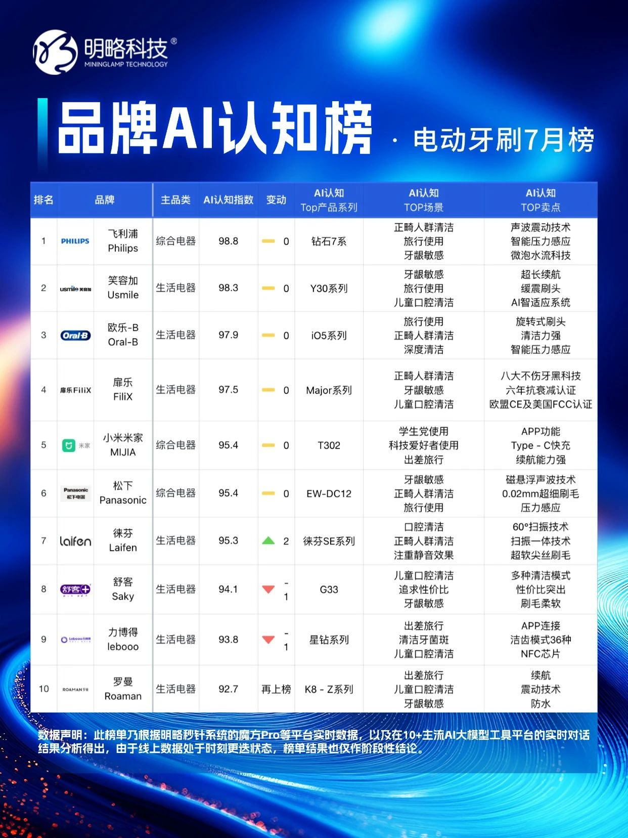 ���ԿƼ���Ʒ��AI��֪��7 ���°�����������˭�� ������ ˭�� �ѡȡ�����������