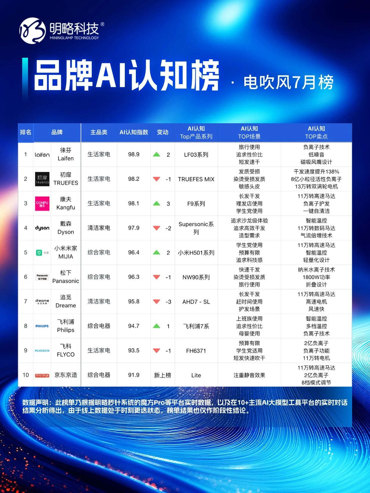 ���ԿƼ���Ʒ��AI��֪��7 ���°�����������˭�� ������ ˭�� �ѡȡ�����������