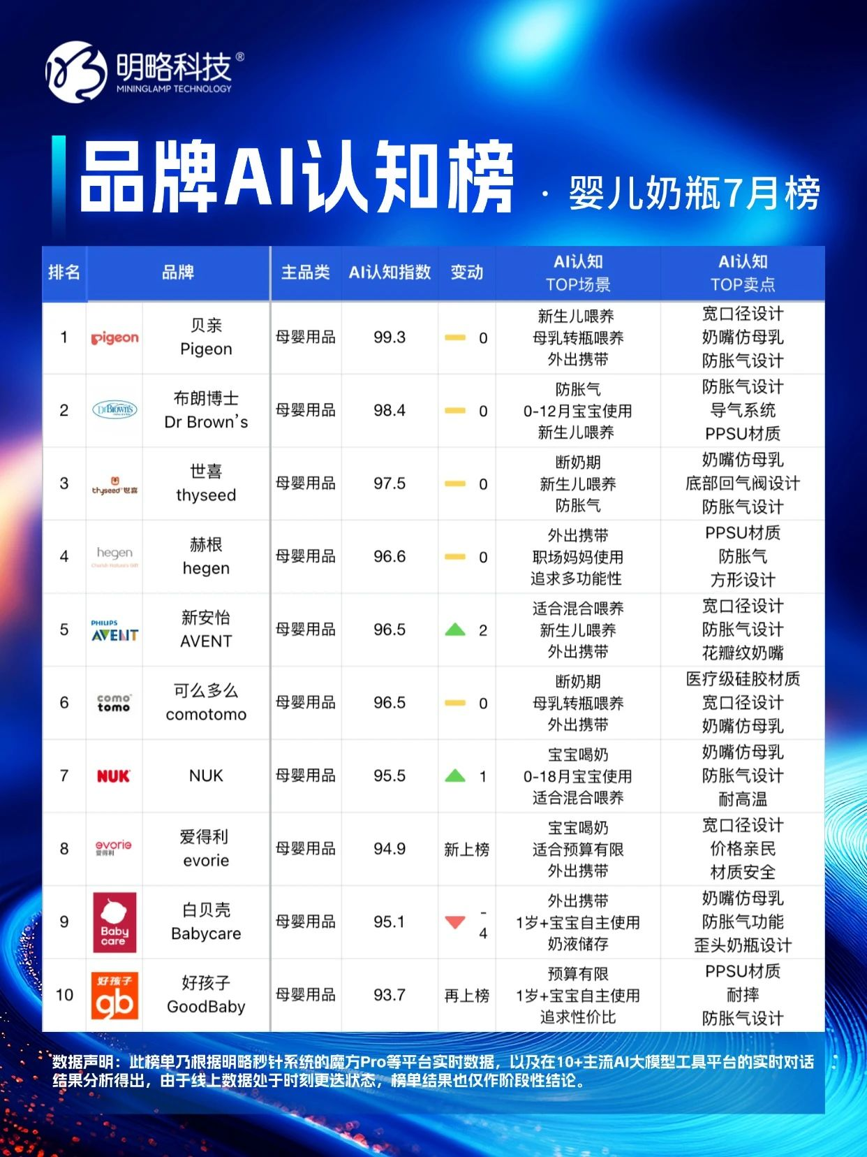 ���ԿƼ���Ʒ��AI��֪��7 ���°�����������˭�� ������ ˭�� �ѡȡ�����������