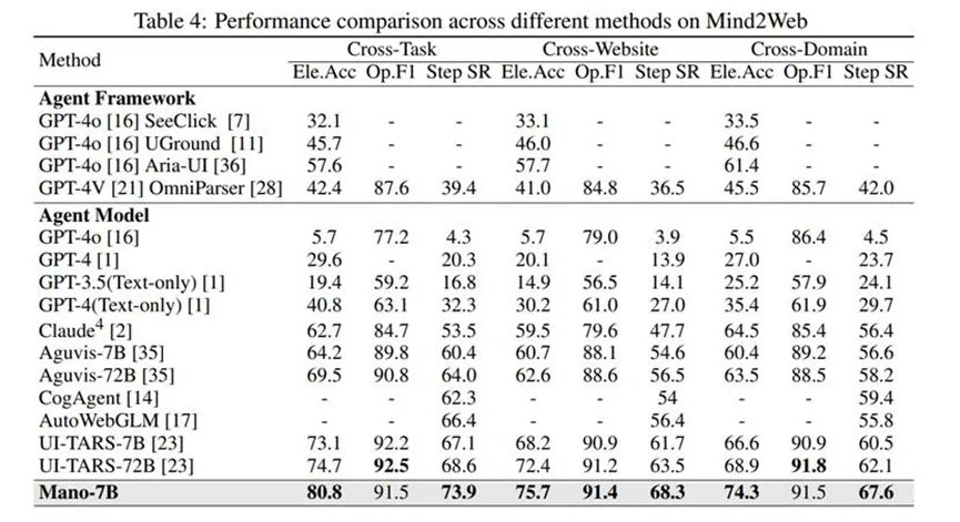 ȫ��˫��SOTA�����ԿƼ�ר�д�ģ�� Mano����GUI���ܲ�����ʱ��