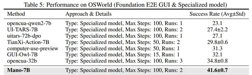 ȫ��˫��SOTA�����ԿƼ�ר�д�ģ�� Mano����GUI���ܲ�����ʱ��