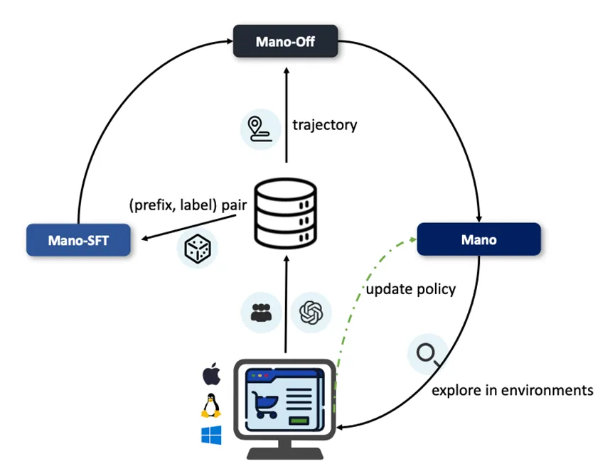 ȫ��˫��SOTA�����ԿƼ�ר�д�ģ�� Mano����GUI���ܲ�����ʱ��