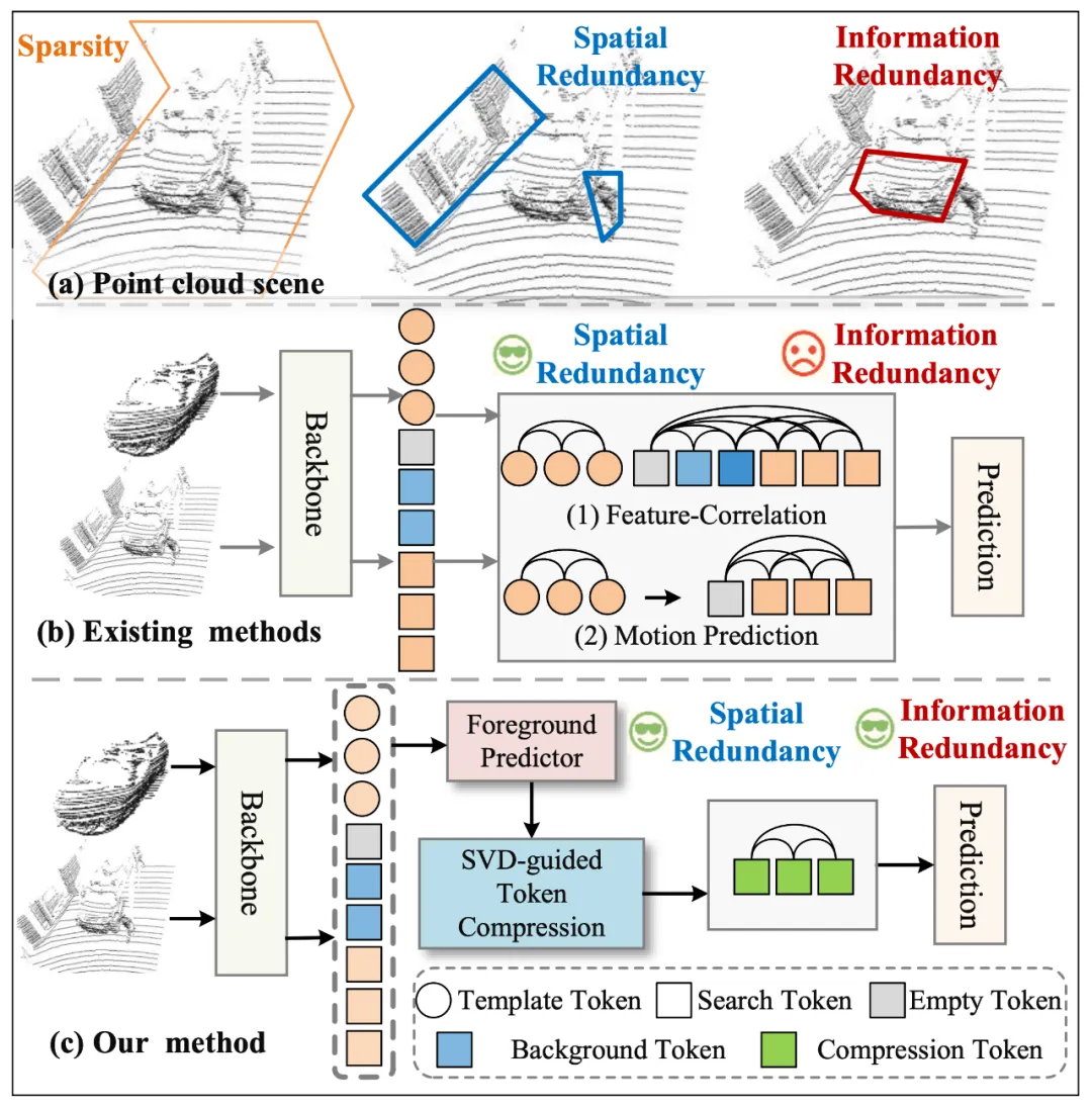 AAAI 2026 Oral | ���ԿƼ�����ϣ�����ݡ���Ϣƿ����̬ѹ��������������������+����˫SOTA