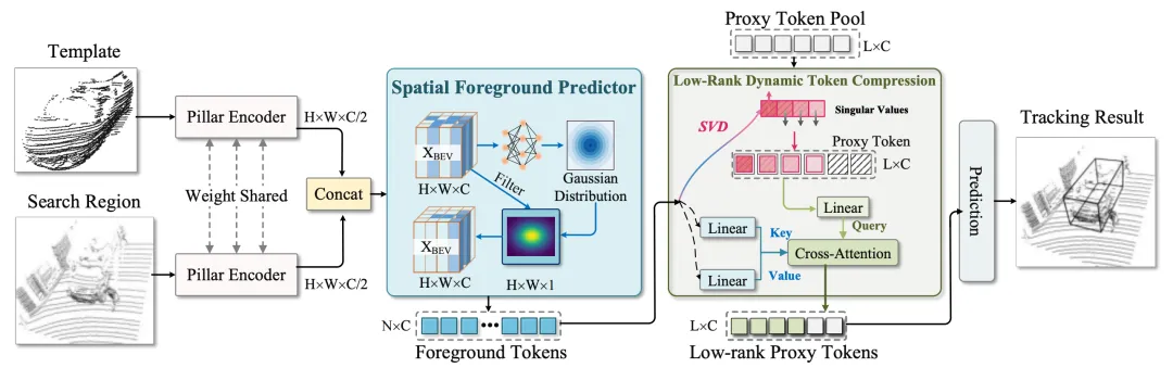 AAAI 2026 Oral | ���ԿƼ�����ϣ�����ݡ���Ϣƿ����̬ѹ��������������������+����˫SOTA