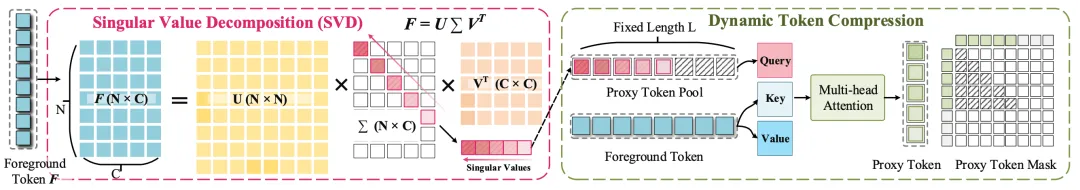 AAAI 2026 Oral | ���ԿƼ�����ϣ�����ݡ���Ϣƿ����̬ѹ��������������������+����˫SOTA